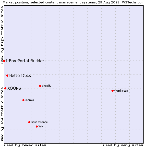 Market position of BetterDocs vs. XOOPS vs. i-Box Portal Builder