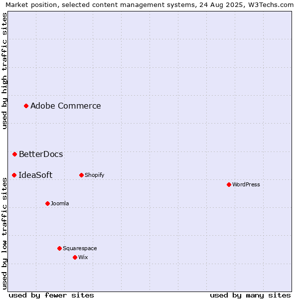 Market position of Adobe Commerce vs. BetterDocs vs. IdeaSoft