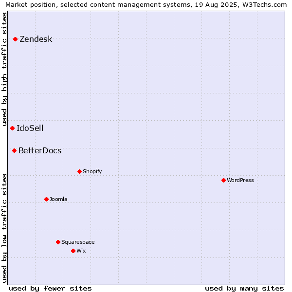 Market position of Zendesk vs. BetterDocs vs. IdoSell