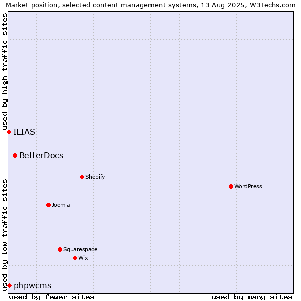 Market position of BetterDocs vs. phpwcms vs. ILIAS