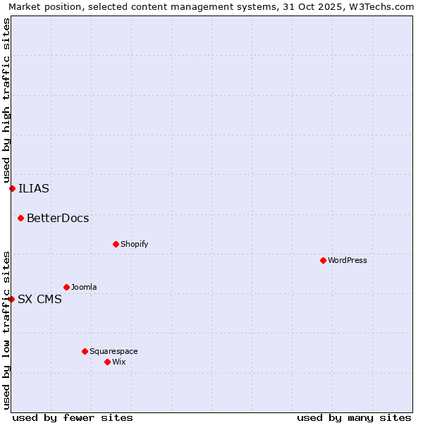 Market position of BetterDocs vs. ILIAS vs. SX CMS