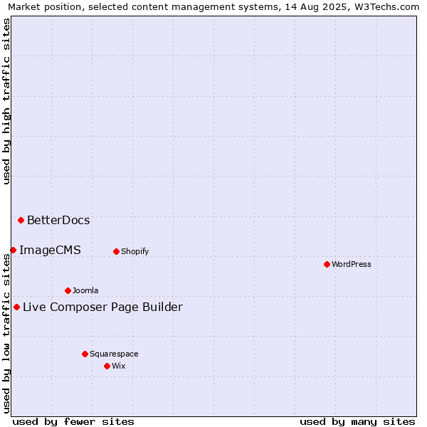 Market position of BetterDocs vs. Live Composer Page Builder vs. ImageCMS