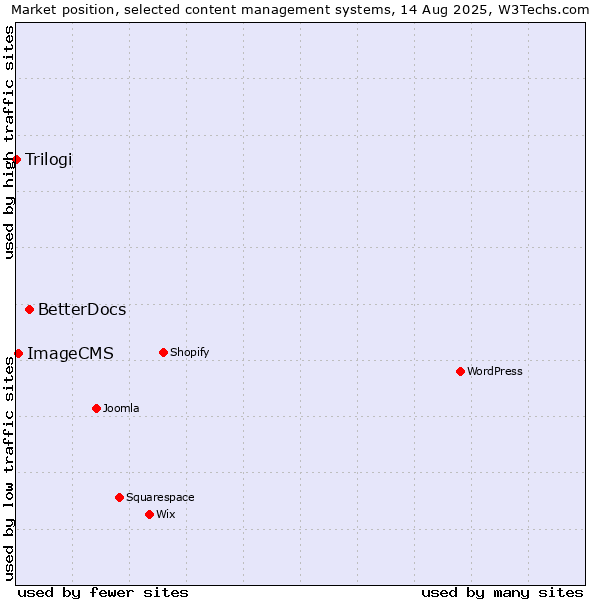 Market position of BetterDocs vs. ImageCMS vs. Trilogi