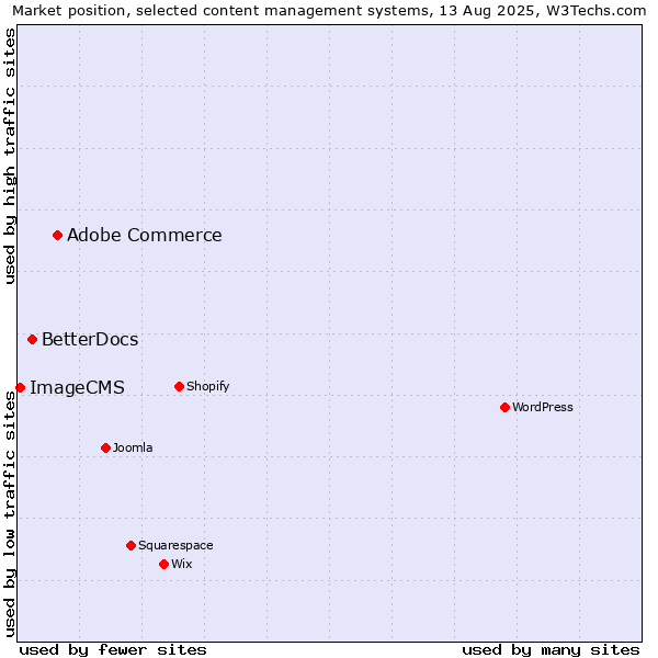 Market position of Adobe Commerce vs. BetterDocs vs. ImageCMS