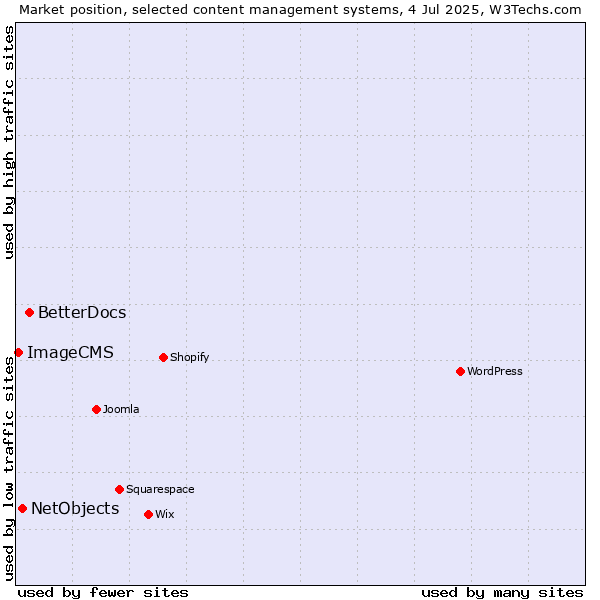 Market position of BetterDocs vs. NetObjects vs. ImageCMS