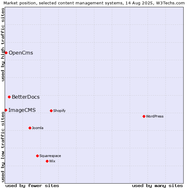 Market position of BetterDocs vs. OpenCms vs. ImageCMS