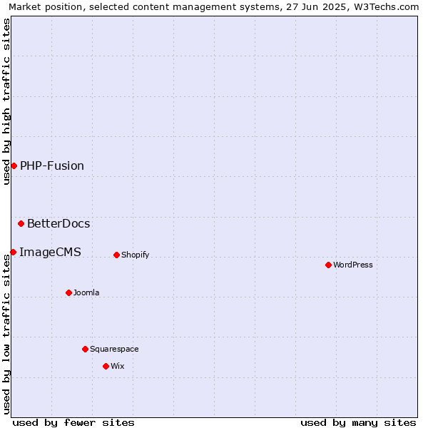 Market position of BetterDocs vs. PHP-Fusion vs. ImageCMS