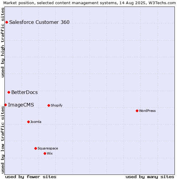 Market position of BetterDocs vs. Salesforce Customer 360 vs. ImageCMS
