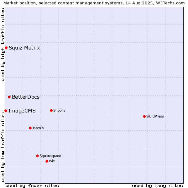 Market position of BetterDocs vs. Squiz Matrix vs. ImageCMS