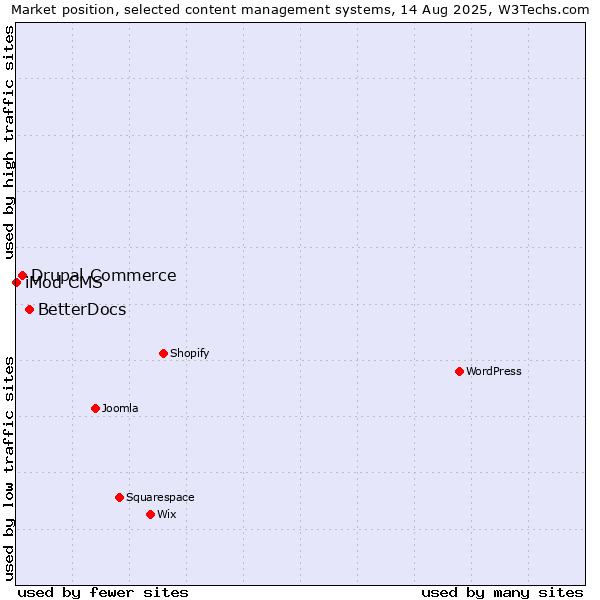 Market position of BetterDocs vs. Drupal Commerce vs. iMod CMS