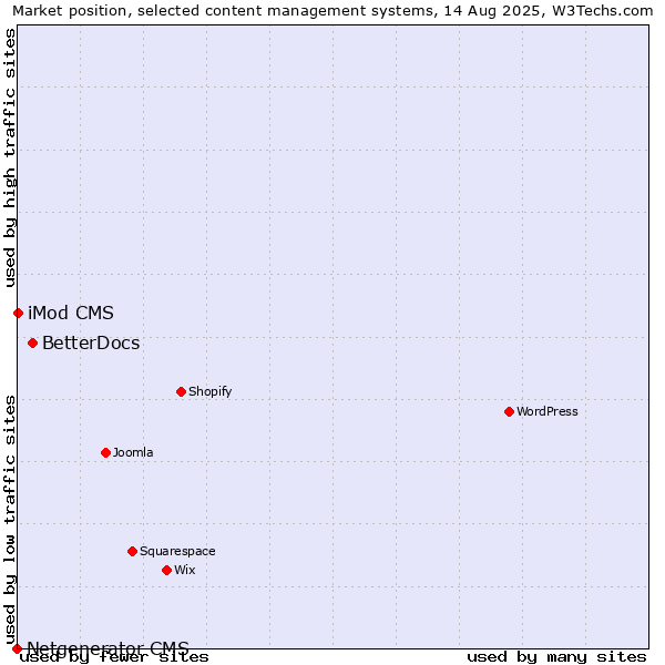 Market position of BetterDocs vs. iMod CMS vs. Netgenerator CMS