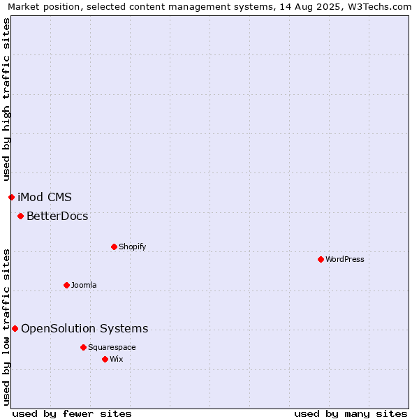 Market position of BetterDocs vs. OpenSolution Systems vs. iMod CMS