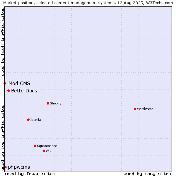 Market position of BetterDocs vs. phpwcms vs. iMod CMS