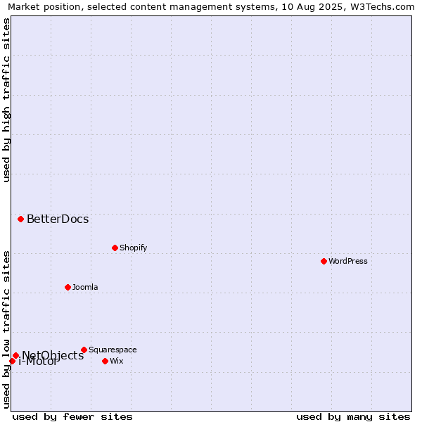 Market position of BetterDocs vs. NetObjects vs. i-Motor