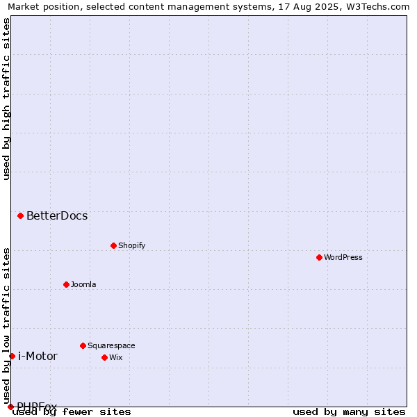 Market position of BetterDocs vs. i-Motor vs. PHPFox