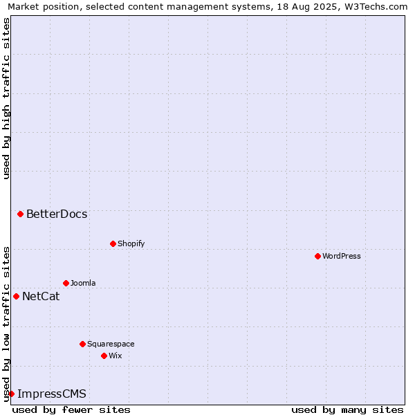 Market position of BetterDocs vs. NetCat vs. ImpressCMS