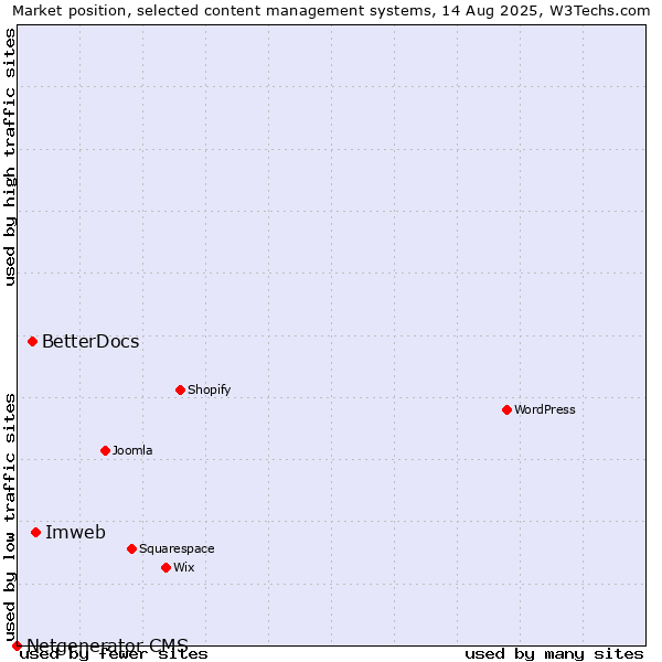 Market position of Imweb vs. BetterDocs vs. Netgenerator CMS