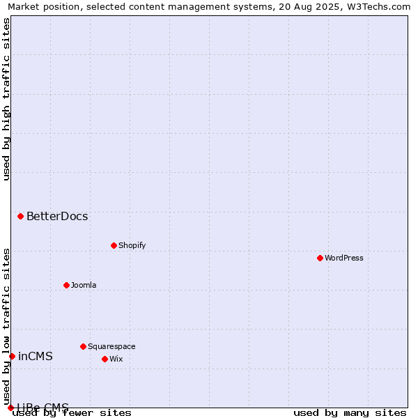 Market position of BetterDocs vs. inCMS vs. LiBe CMS