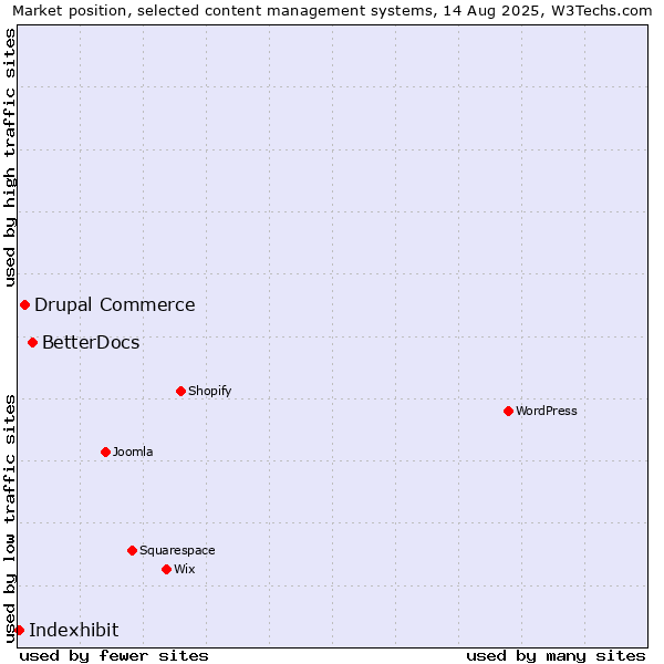 Market position of BetterDocs vs. Drupal Commerce vs. Indexhibit