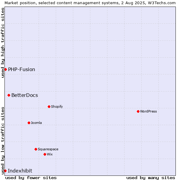 Market position of BetterDocs vs. PHP-Fusion vs. Indexhibit