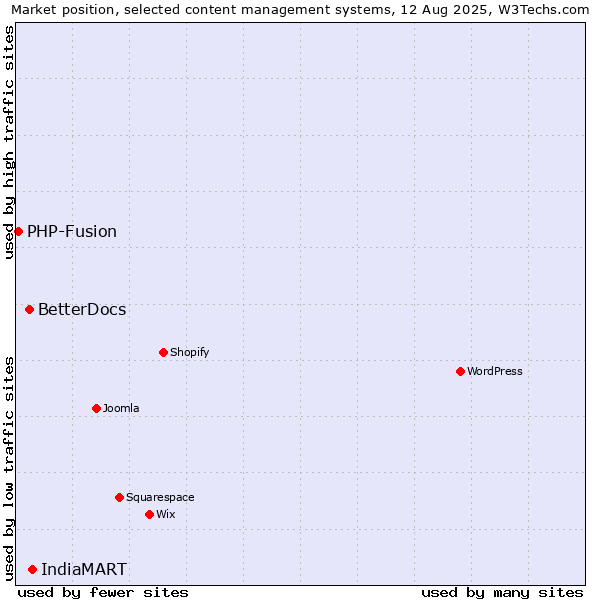 Market position of IndiaMART vs. BetterDocs vs. PHP-Fusion