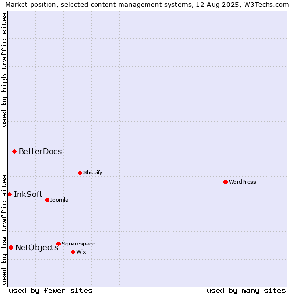Market position of BetterDocs vs. NetObjects vs. InkSoft