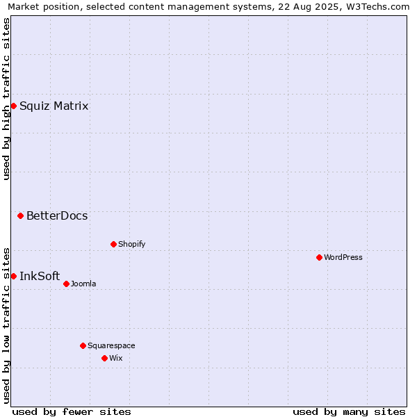 Market position of BetterDocs vs. Squiz Matrix vs. InkSoft