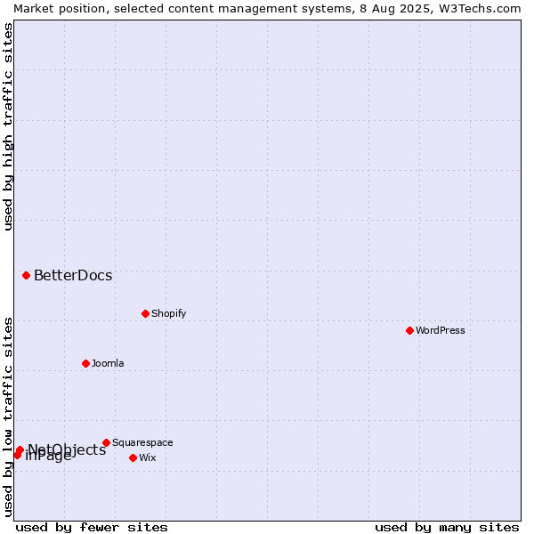 Market position of BetterDocs vs. NetObjects vs. inPage