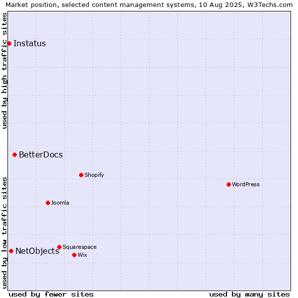 Market position of BetterDocs vs. NetObjects vs. Instatus