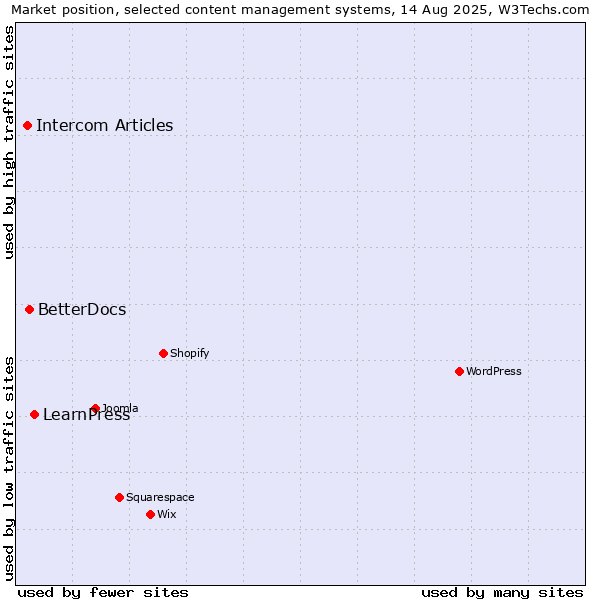 Market position of LearnPress vs. BetterDocs vs. Intercom Articles