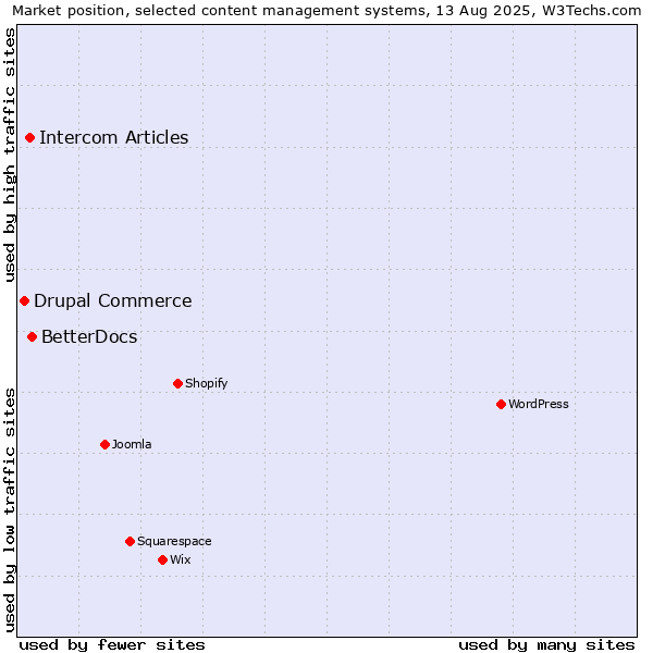 Market position of BetterDocs vs. Intercom Articles vs. Drupal Commerce