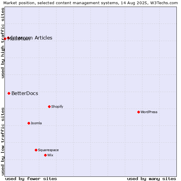 Market position of BetterDocs vs. Intercom Articles vs. MoinMoin