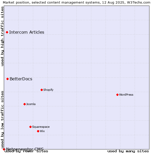 Market position of BetterDocs vs. Intercom Articles vs. Netgenerator CMS