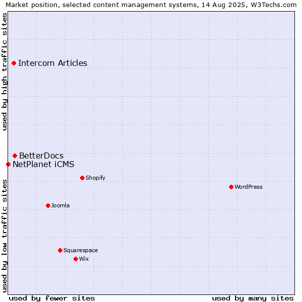 Market position of BetterDocs vs. Intercom Articles vs. NetPlanet iCMS