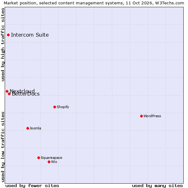 Market position of BetterDocs vs. Intercom Suite vs. Nextcloud