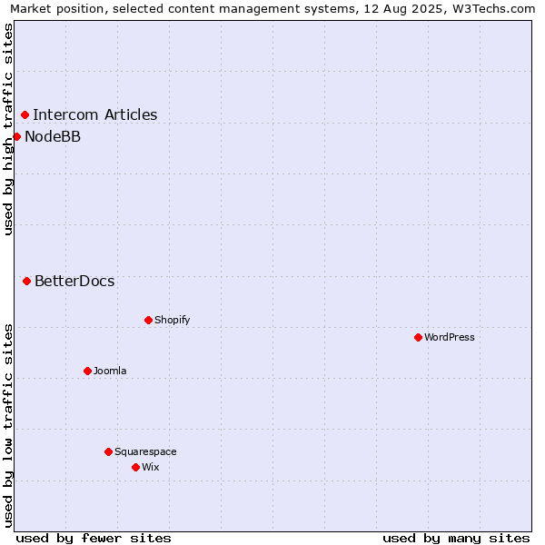 Market position of BetterDocs vs. Intercom Articles vs. NodeBB