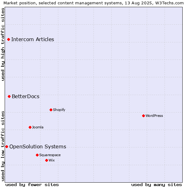 Market position of BetterDocs vs. Intercom Articles vs. OpenSolution Systems