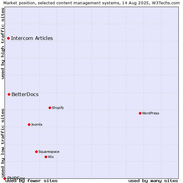 Market position of BetterDocs vs. Intercom Articles vs. PHPFox