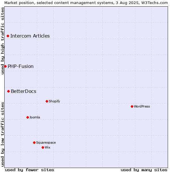 Market position of BetterDocs vs. Intercom Articles vs. PHP-Fusion