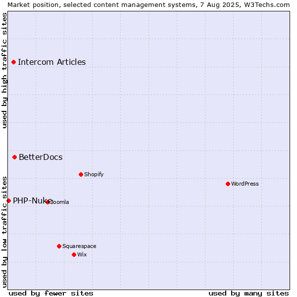 Market position of BetterDocs vs. Intercom Articles vs. PHP-Nuke