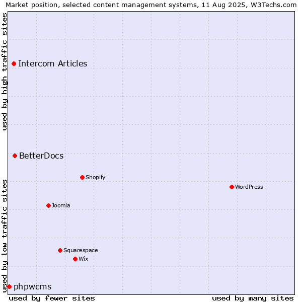 Market position of BetterDocs vs. Intercom Articles vs. phpwcms