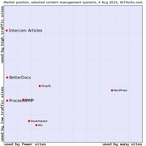 Market position of ProcessWire vs. BetterDocs vs. Intercom Articles