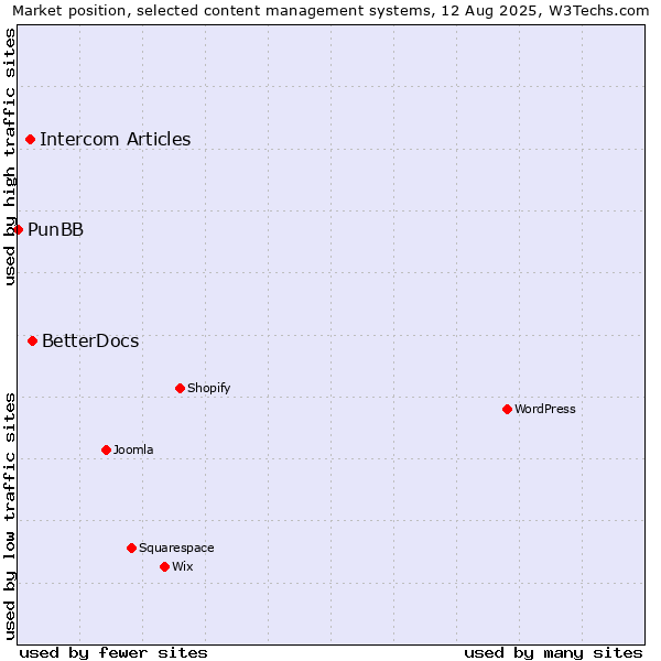Market position of BetterDocs vs. Intercom Articles vs. PunBB