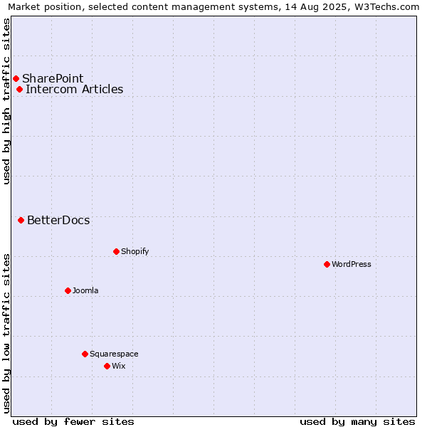 Market position of BetterDocs vs. Intercom Articles vs. SharePoint