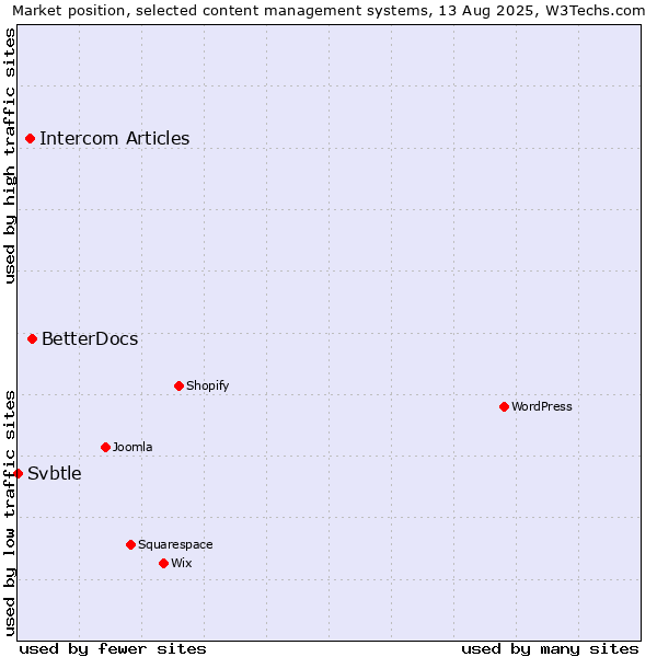 Market position of BetterDocs vs. Intercom Articles vs. Svbtle