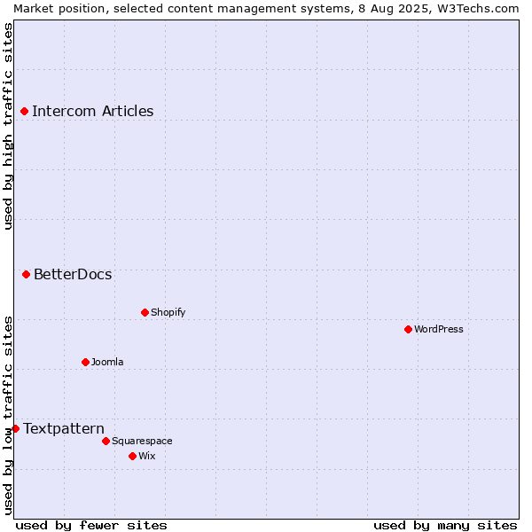 Market position of BetterDocs vs. Intercom Articles vs. Textpattern