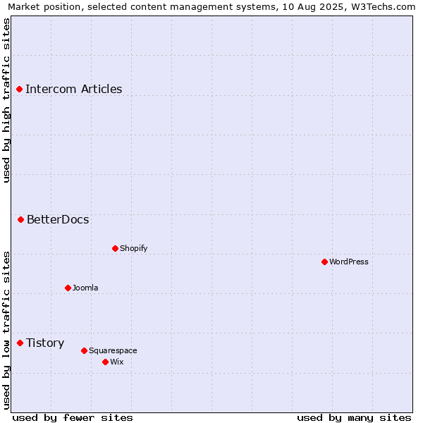 Market position of BetterDocs vs. Tistory vs. Intercom Articles