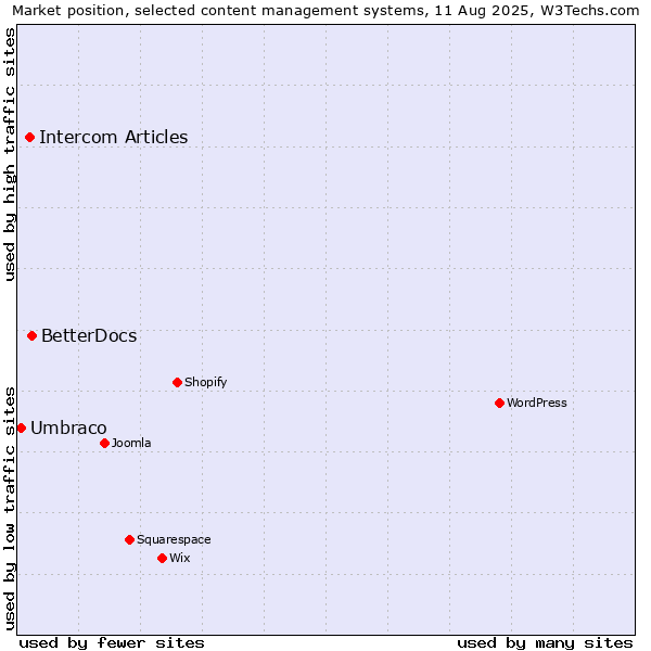 Market position of BetterDocs vs. Intercom Articles vs. Umbraco