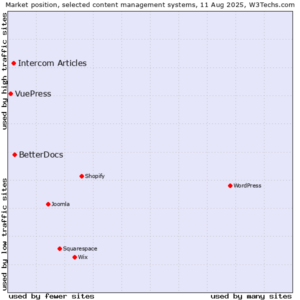 Market position of BetterDocs vs. Intercom Articles vs. VuePress