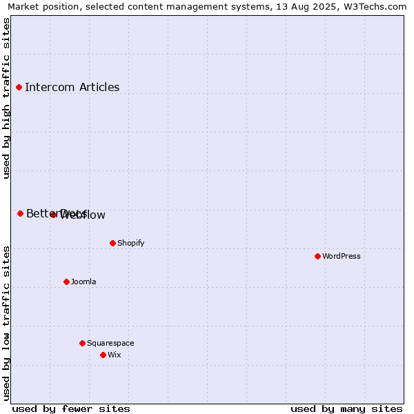 Market position of Webflow vs. BetterDocs vs. Intercom Articles